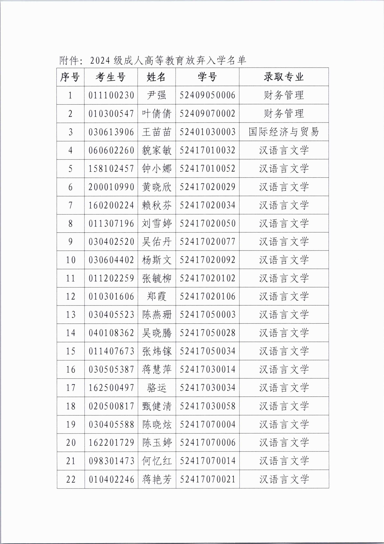 广州华商学院继续教育学院2024级成人高等教育放弃入学名单公示(2)(3)_page-0003