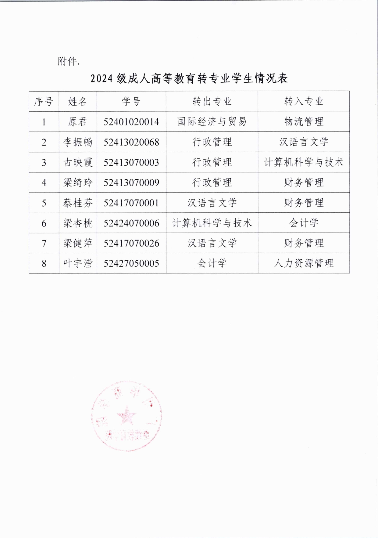 广州华商学院关于成人高等教育原君等八位学生转专业情况的公示(3)_page-0002